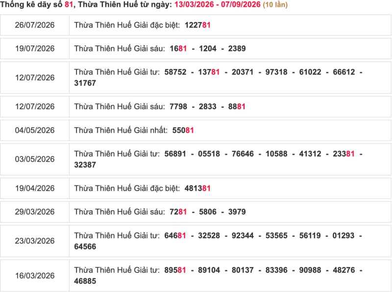Thống kê lô ngày 13/09/2026 đài Huế