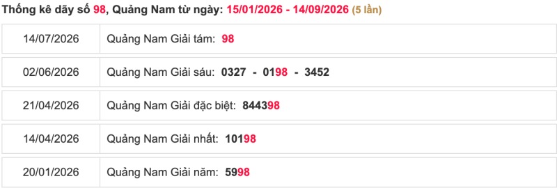 Thống kê lô ngày 15/09/2026 đài Quảng Nam