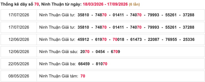 Thống kê lô ngày 18/09/2026 đài Ninh Thuận