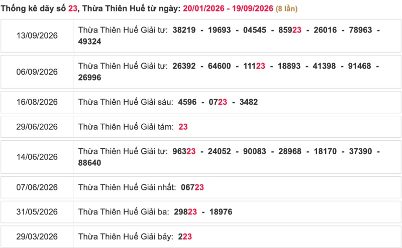 Thống kê lô ngày 21/09/2026 đài Huế